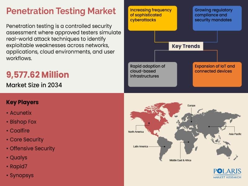 Penetration Testing Market