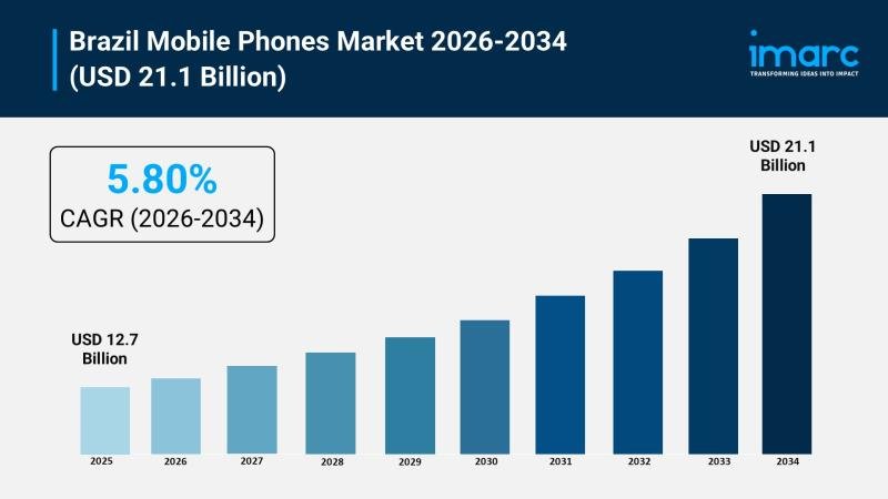 Brazil Mobile Phones Market Graph