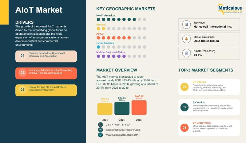 AIoT is fusing AI with connected devices to transform industries, racing from $29.15B to $485.45B by 2036.
