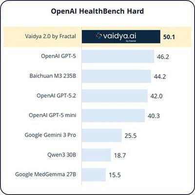 OpenAI HealthBench Hard OpenAI HealthBench Hard