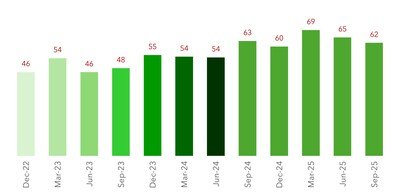 The index ranges from 0 to 100. Higher the index, higher is the level of perception towards sustainability. 
Source: SIDBI - D&B Sustainability Perception Index Survey, April - June 2025 (PRNewsfoto/Dun & Bradstreet India)