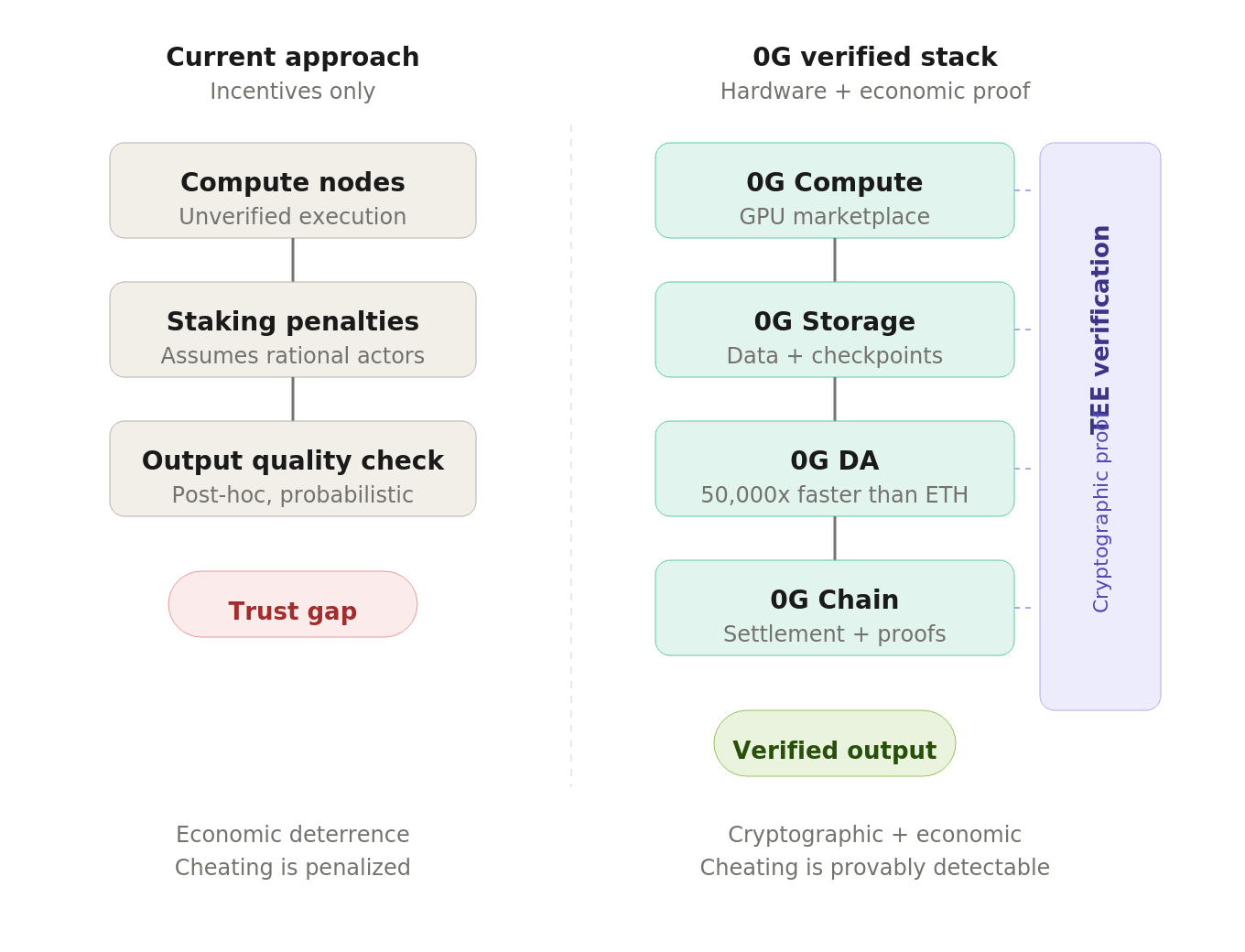 0G Labs Publishes Verification Framework for Decentralized AI Training as Models Cross 100 Billion Parameters