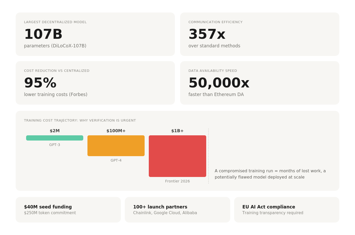 0G Labs Publishes Verification Framework for Decentralized AI Training as Models Cross 100 Billion Parameters