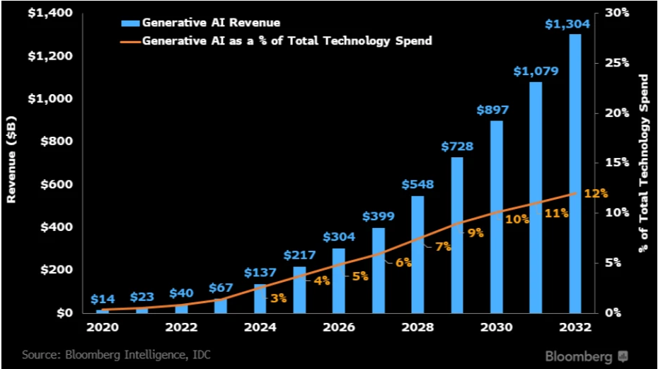 Bloomberg: Generative AI to Become a $1.3 Trillion Market by 2032, Research Finds