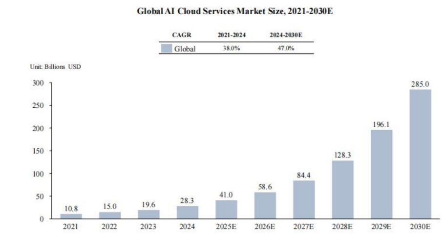 Global AI cloud services market size forecast, data source: Frost & Sullivan