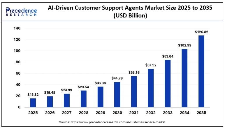 AI-Driven Customer Support Agents Market Size Expected to Reach