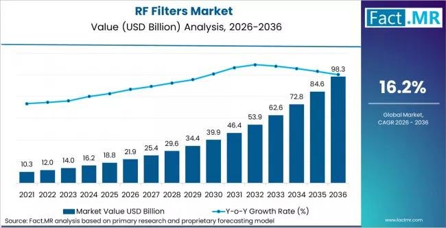RF Filters Market Forecast to Hit USD 98.1 Billion by 2036 from USD