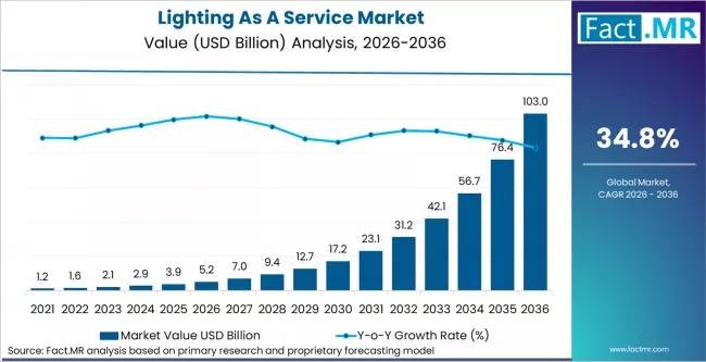Lighting As A Service Market is Firecasted to Grow to USD 5.2
