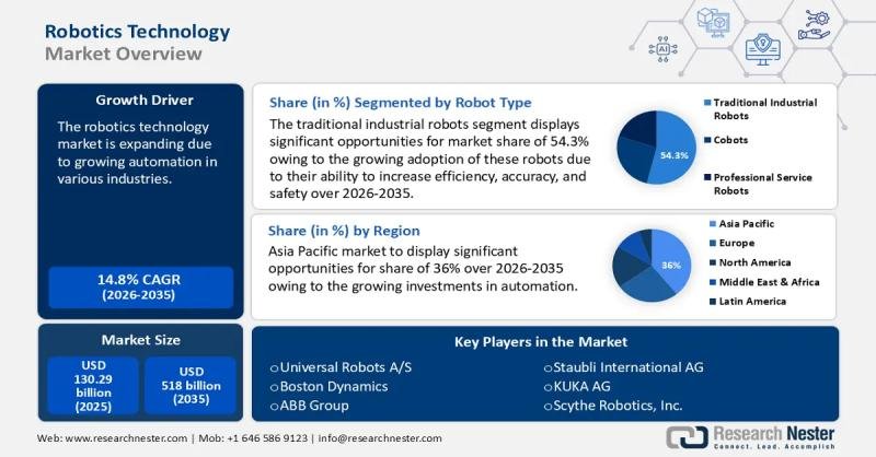 Robotics Technology Market
