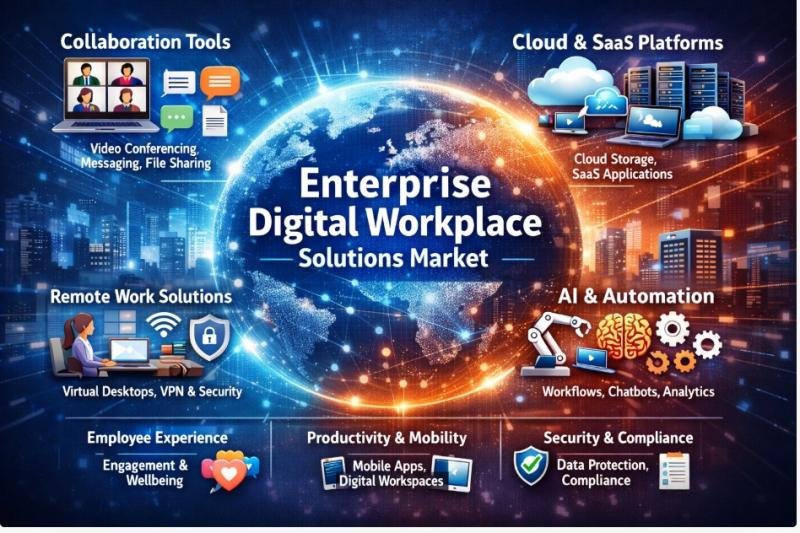 Enterprise Digital Workplace Solutions Market