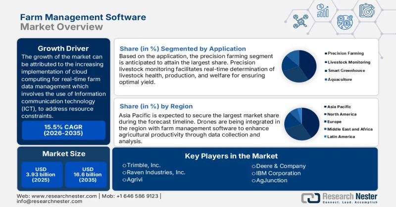 Farm Management Software Market