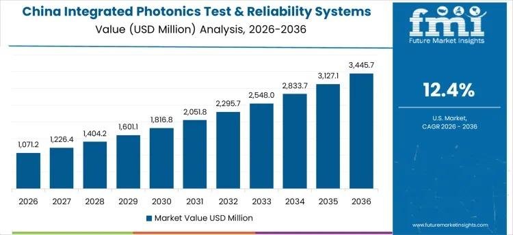 Integrated Photonics Test & Reliability Systems Market
