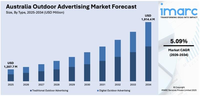 Australia Outdoor Advertising Market Projected to Reach USD