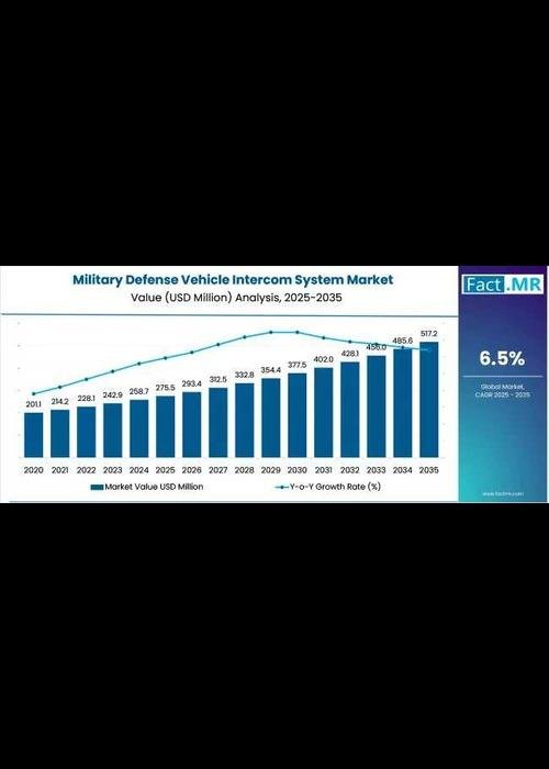 Military Defense Vehicle Intercom System Market