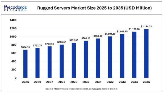 Rugged Servers Market Size to Reach USD 1,184.23 Million by 2035