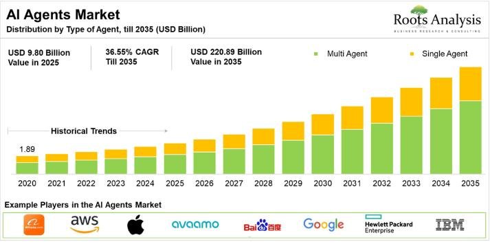 AI Agents Market to Reach USD 221 Billion by 2035, Growing