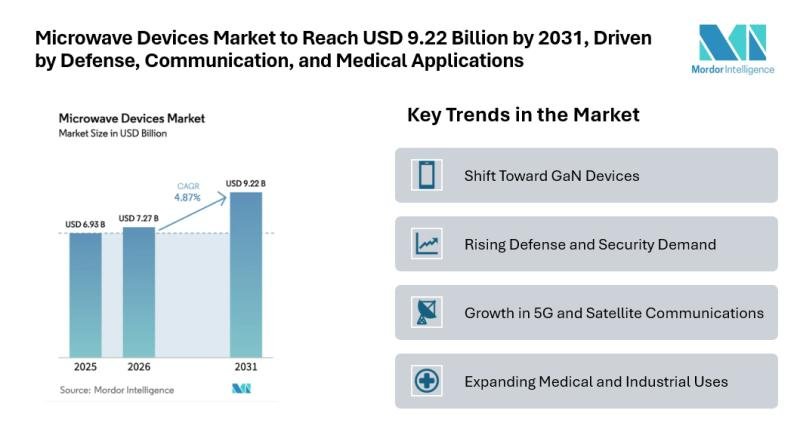 Microwave Devices Market Size & Trends - Mordor Intelligence