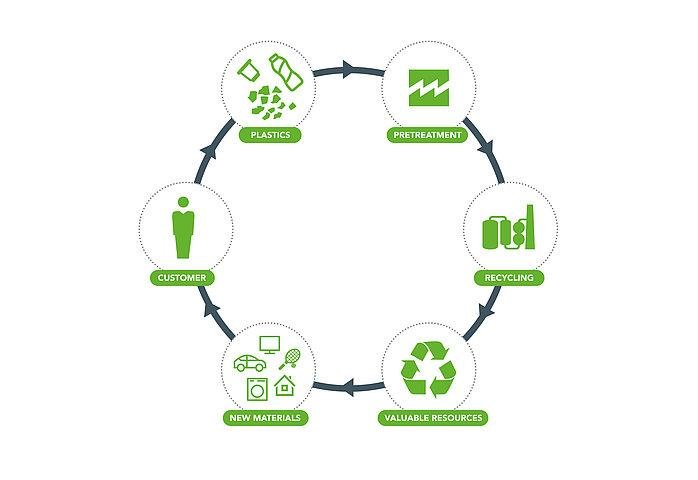 Advanced Recycling Technologies Market