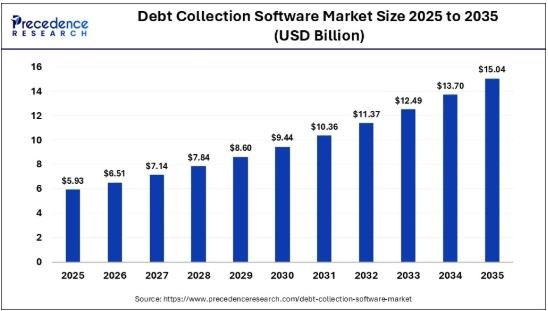 Debt Collection Software Market Size Projected to Reach USD