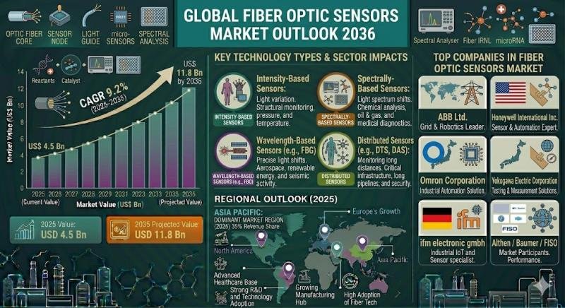 Fiber Optic Sensors Market