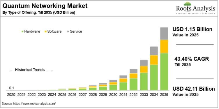 Quantum Networking Market to Reach $42.11 Billion by 2035,
