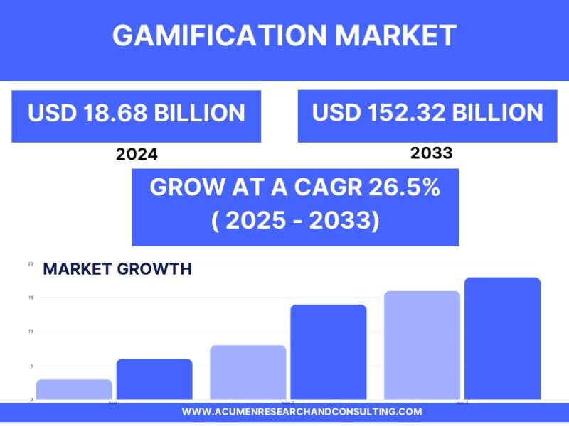 Gamification Market Size, Trends, Growth & Forecast