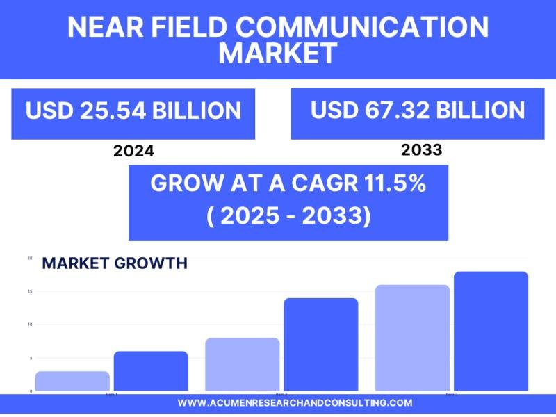 Near Field Communication (NFC) Market Size, Trends, Growth &