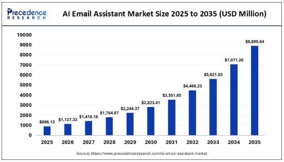 AI Email Assistant Market Size to Surpass USD 8.90 Billion by 2035