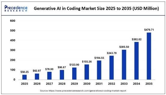 Generative AI in Coding Market Size Projected to Reach USD 479.71