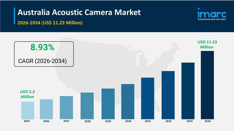 Australia Acoustic Camera Market to Reach USD 11.23 Million