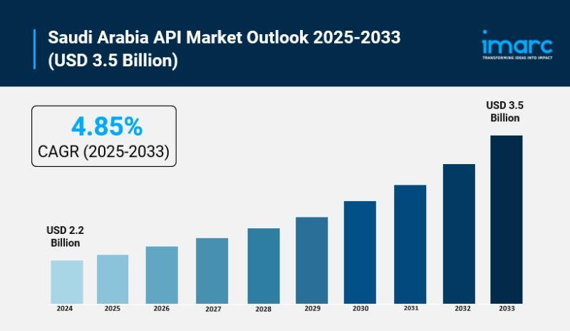 Saudi Arabia API Market Size to Hit USD 3.5 Billion by 2033 CAGR
