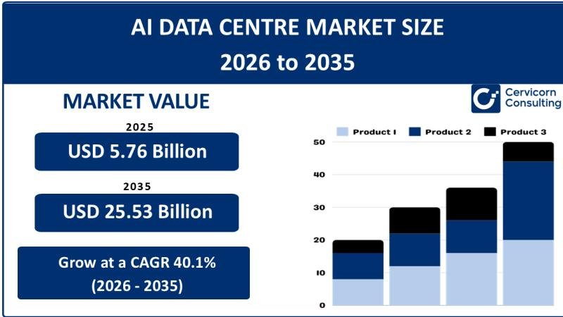 AI Data Centre Market: Size, Trends, Drivers, Opportunities &