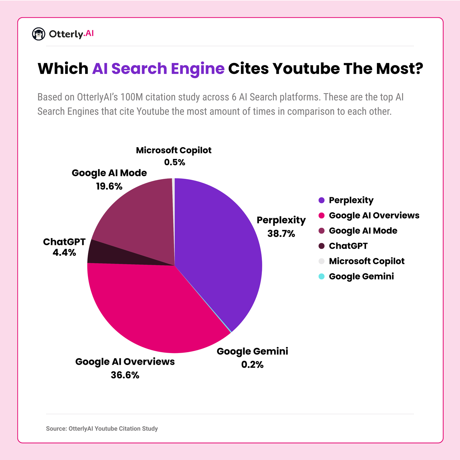 First Large-Scale Study by AI Search Monitoring Platform OtterlyAI Shows YouTube is #2 Social Platform for AI Citations
