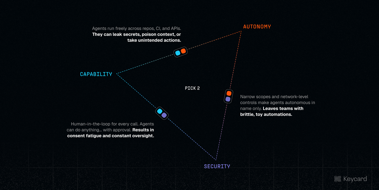 Keycard for Coding Agents