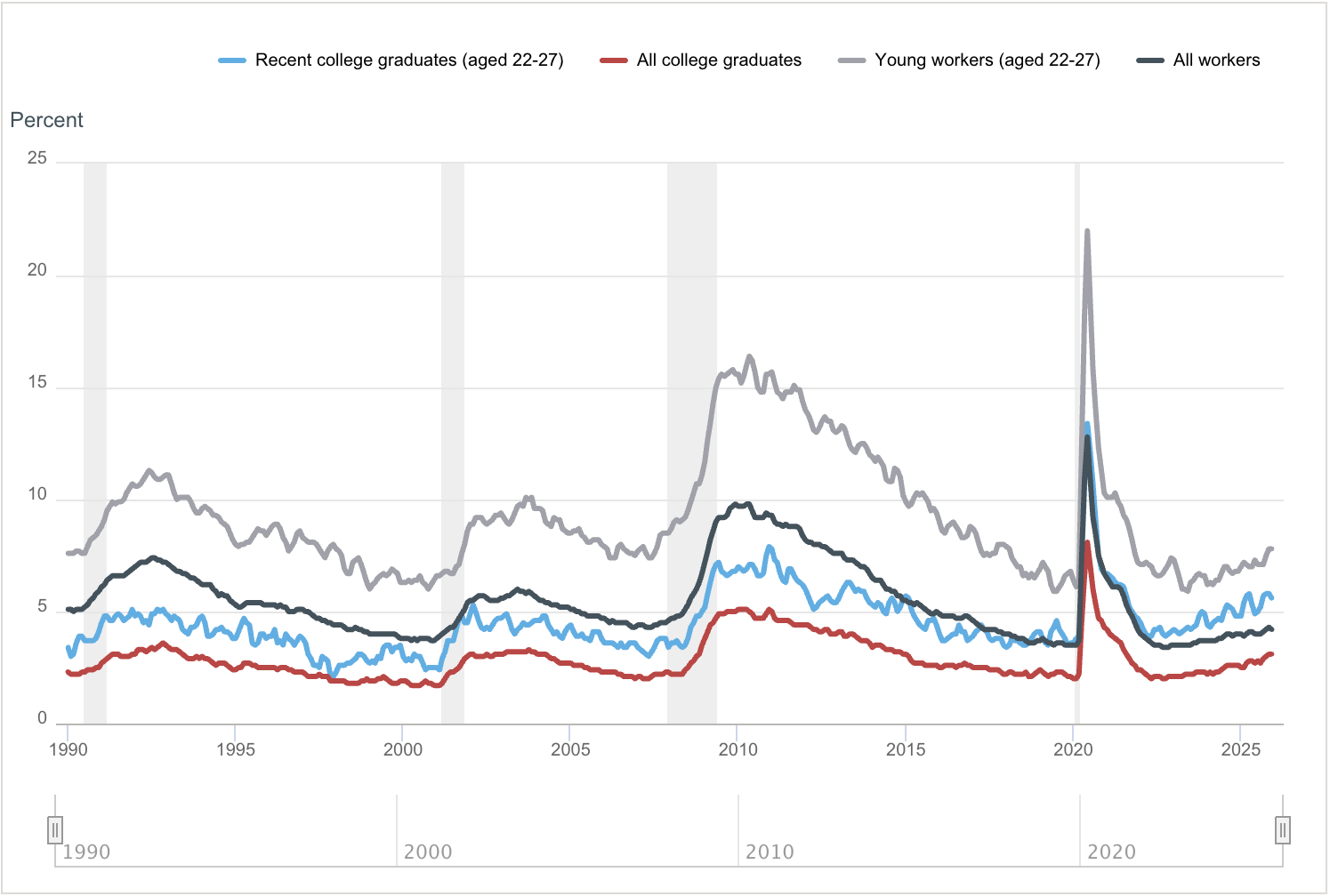 Unemployment Rates for Recent College Graduates versus Other Groups
