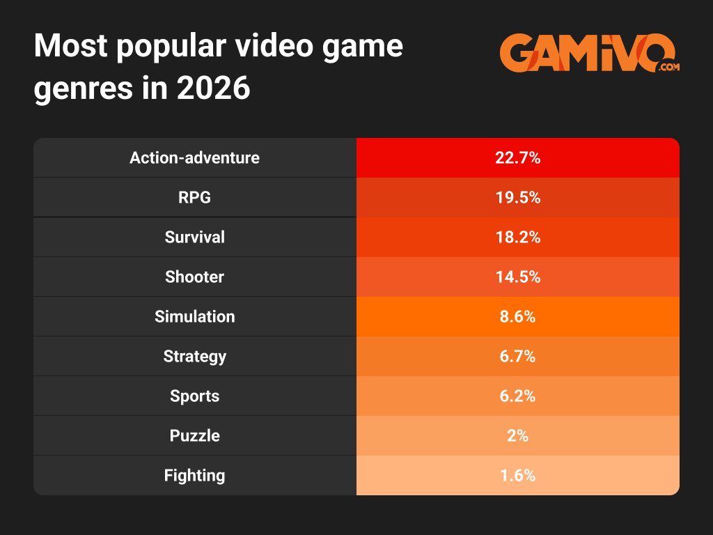GAMIVO Unveils Analysis on 2026's Most Popular Video Game Genres