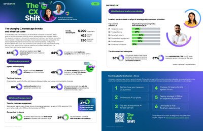 ServiceNow’s Customer Experience Report 2026 shows how Indian leaders are using AI to transform customer experience.