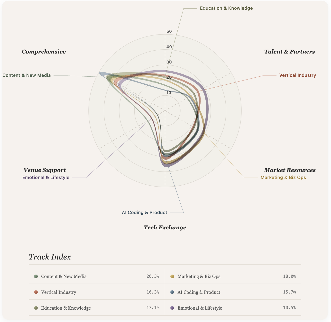 Fig. 2 — Track classification of AI projects across six major domains, showing the proportional distribution of resource needs per track. Content & New Media leads at 26.3%, followed by Marketing & Biz Ops (18.0%) and Vertical Industry (16.3%)