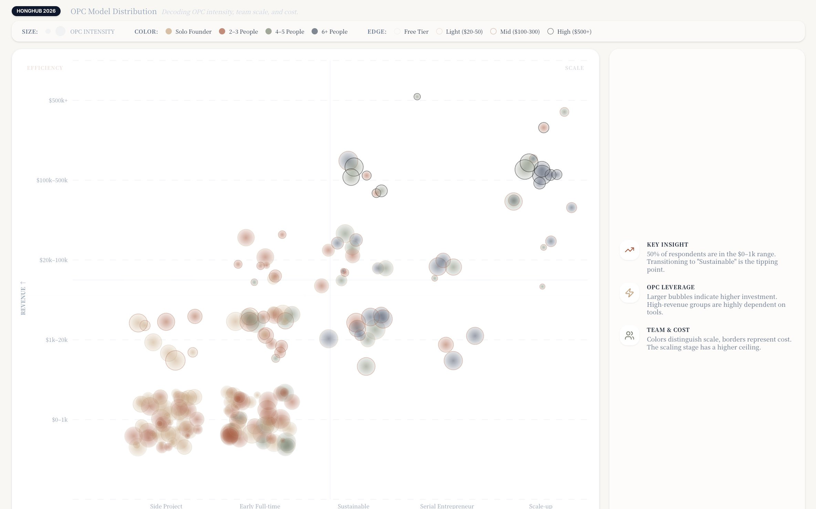 Fig. 3 — OPC Model Distribution: stage versus revenue, with bubble size representing AI tool investment intensity. The data shows a pronounced concentration at the “Side Project” and “Early Full-time” stages, with tool investment rising sharply as founders reach the “Sustainable” inflection point. Source: Honghub 2026 OPC Survey.
