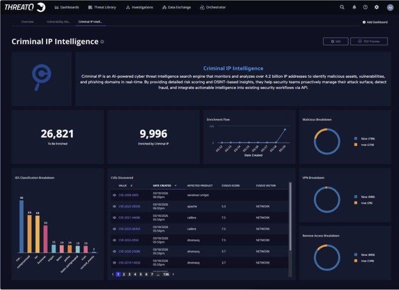 Criminal IP intelligence integrated into the ThreatQ dashboard, enabling unified visibility into enriched indicators and risk context
