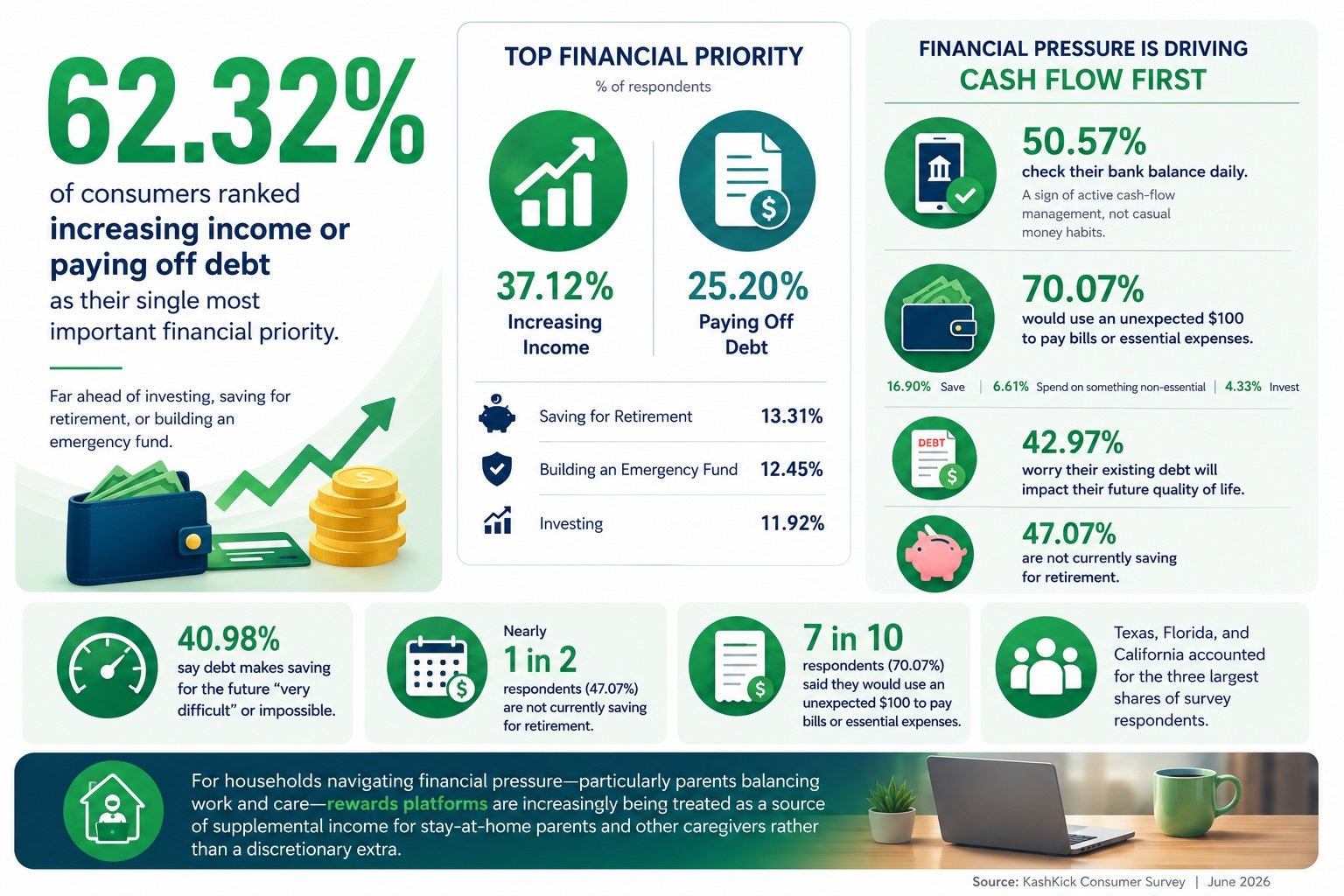 62% of Consumers Put Earning and Debt Payoff Above Retirement, Investing, and Emergency Savings, New Kashkick Survey Finds