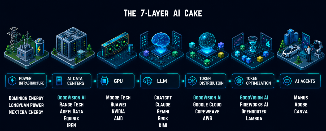 the Overview of 7-Layer AI Cake, Reference: Waterdrip Capital