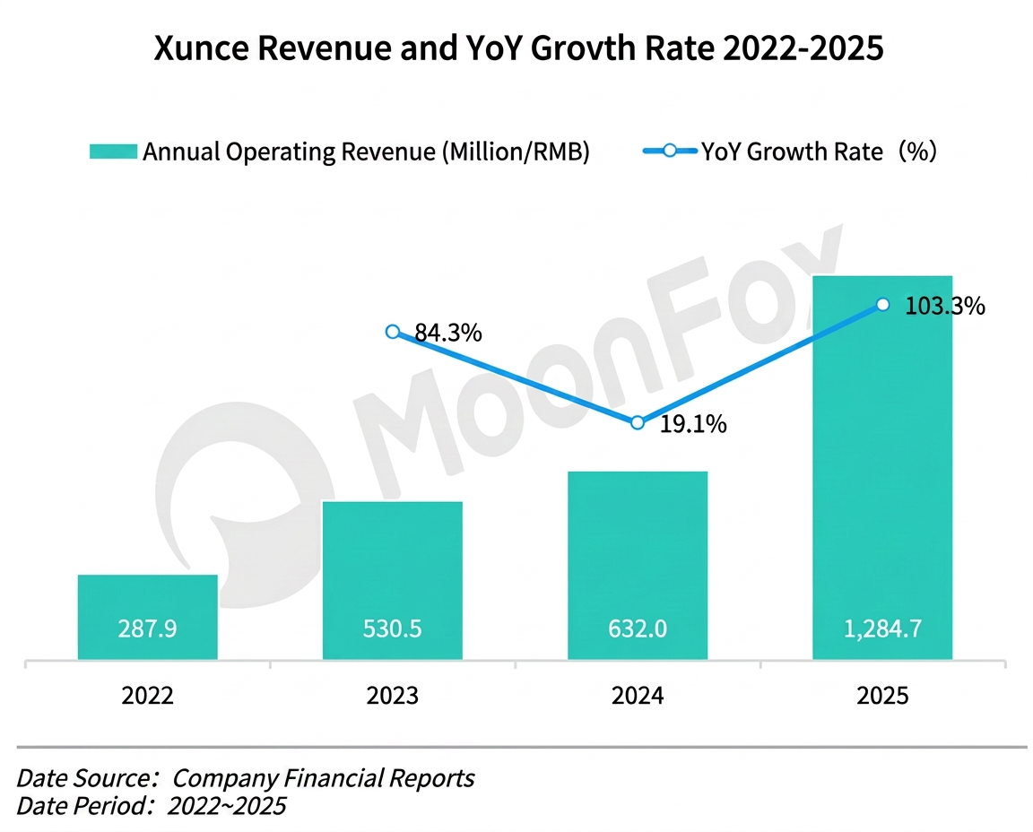 Xunce Revenue and YoY Growth Rate 2022-2025