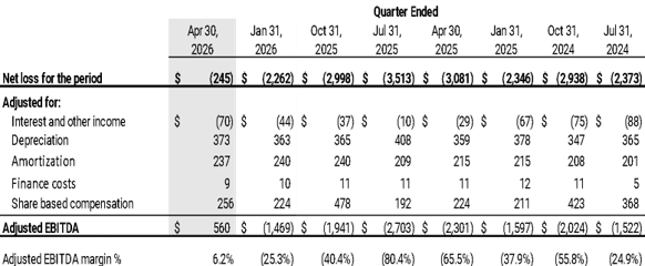 The following table provides a reconciliation from net loss for the period to Adjusted EBITDA (in $000s)