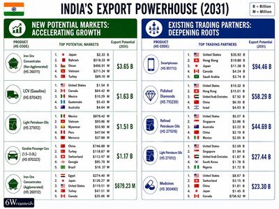 Infographic showcasing India's top export markets and future trade opportunities. Infographic showcasing India's top export markets and future trade opportunities.